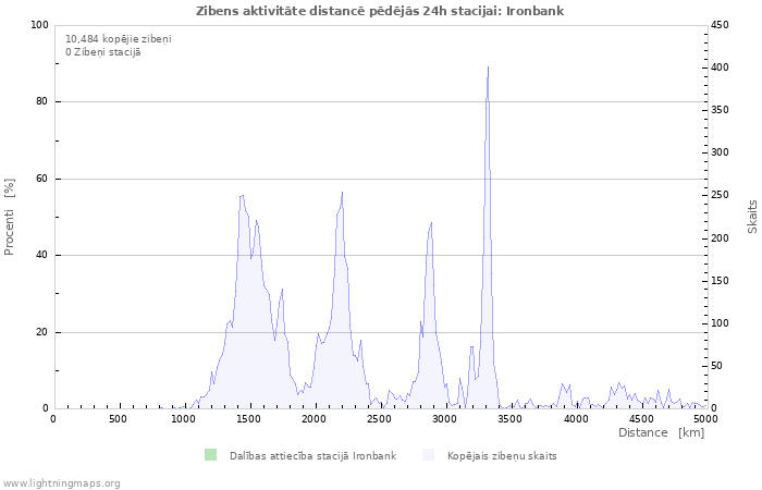 Grafiki: Zibens aktivitāte distancē