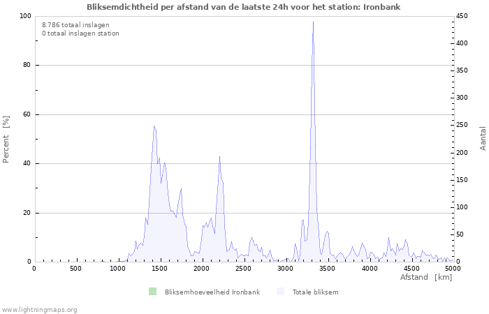 Grafieken: Bliksemdichtheid per afstand