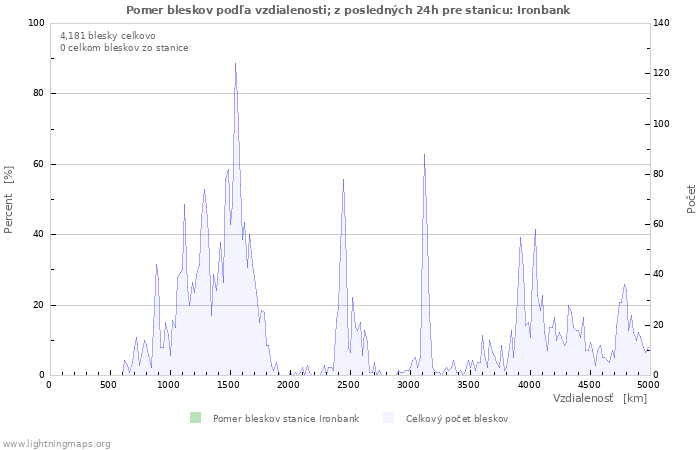 Grafy: Pomer bleskov podľa vzdialenosti;