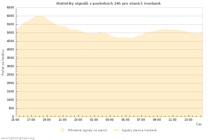 Grafy: Statistiky signálů