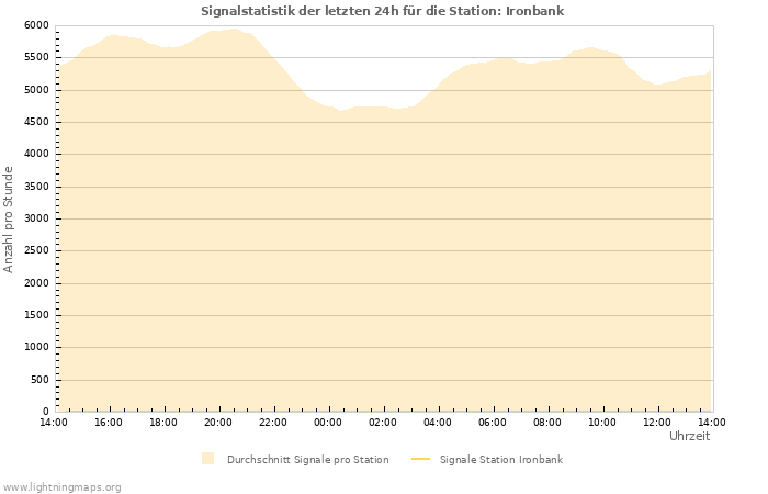 Diagramme: Signalstatistik