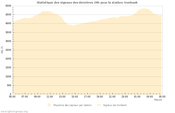 Graphes: Statistique des signaux