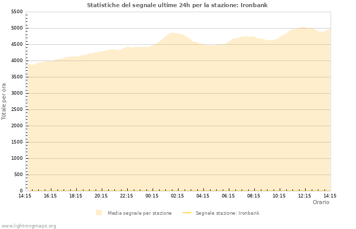 Grafico: Statistiche del segnale