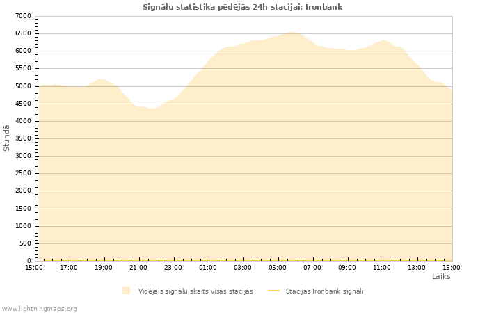 Grafiki: Signālu statistika