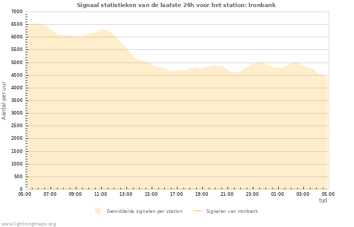 Grafieken: Signaal statistieken