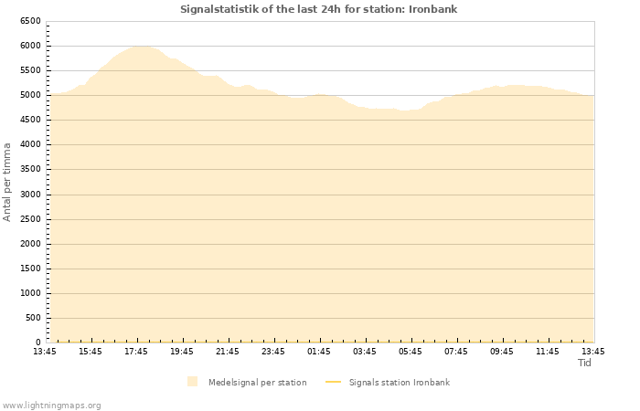 Grafer: Signalstatistik