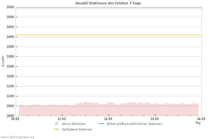 Diagramme: Anzahl Stationen