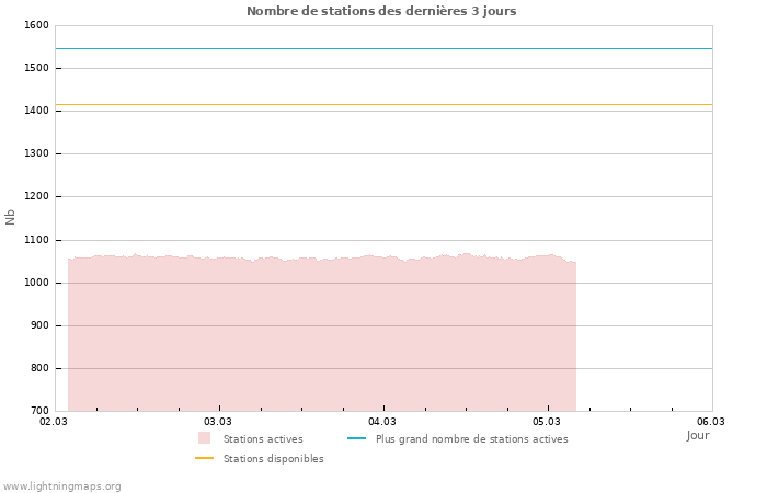 Graphes: Nombre de stations