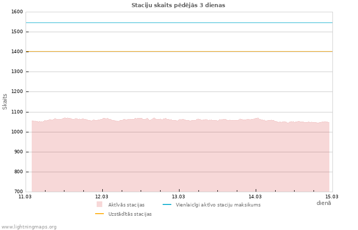 Grafiki: Staciju skaits