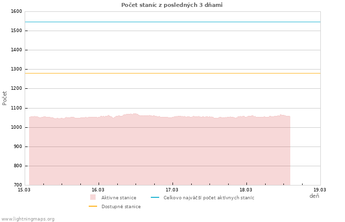 Grafy: Počet staníc
