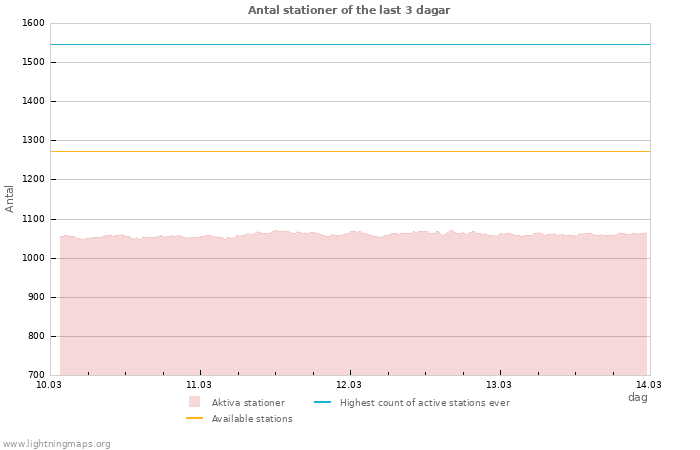 Grafer: Antal stationer