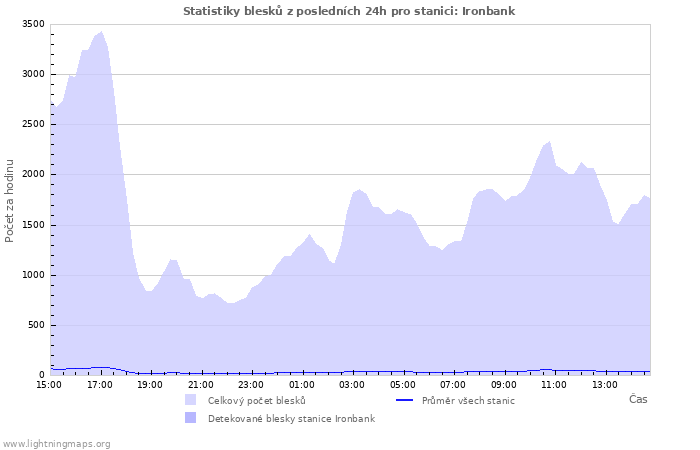 Grafy: Statistiky blesků