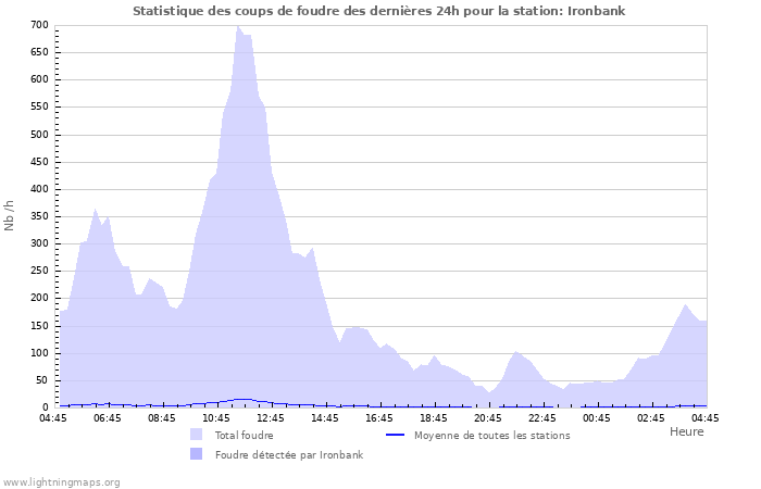 Graphes: Statistique des coups de foudre