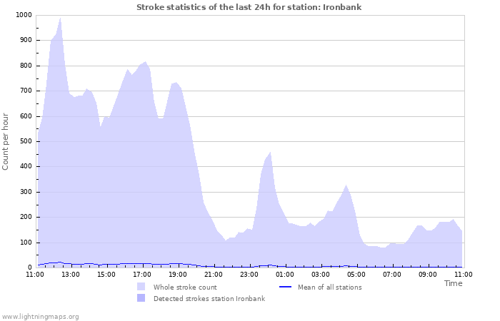 Grafikonok: Stroke statistics