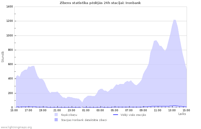 Grafiki: Zibens statistika