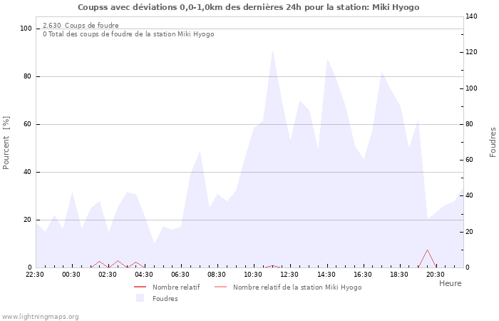 Graphes