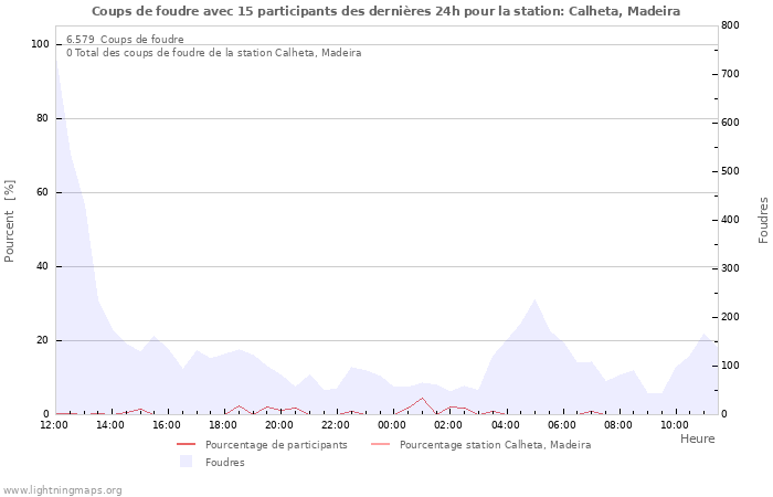 Graphes