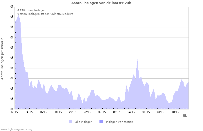 Grafieken: Aantal inslagen