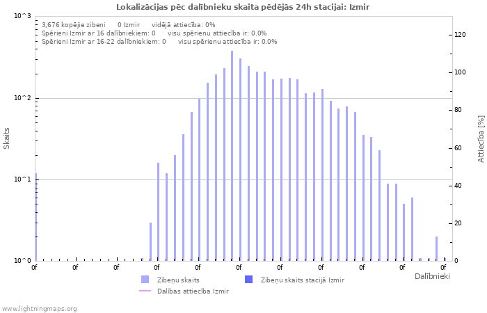 Grafiki: Lokalizācijas pēc dalībnieku skaita