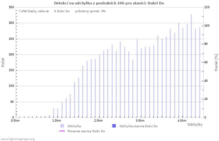 Grafy: Detekcí na odchylku