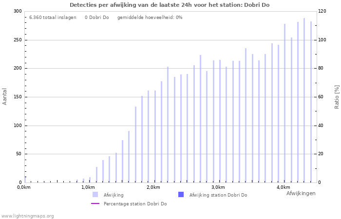 Grafieken: Detecties per afwijking