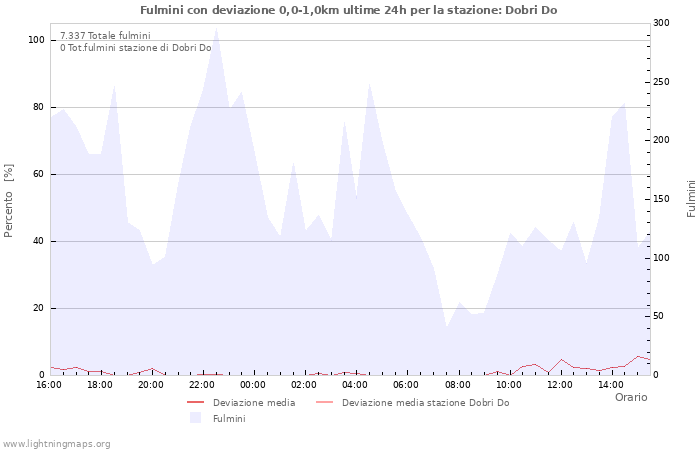 Grafico