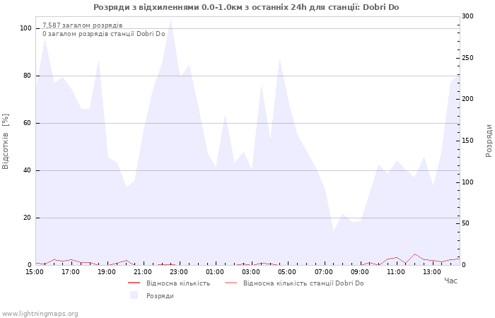 Графіки