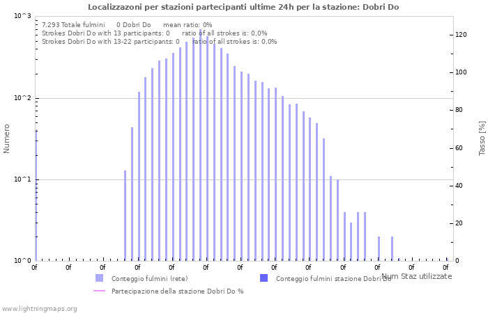 Grafico: Localizzazoni per stazioni partecipanti