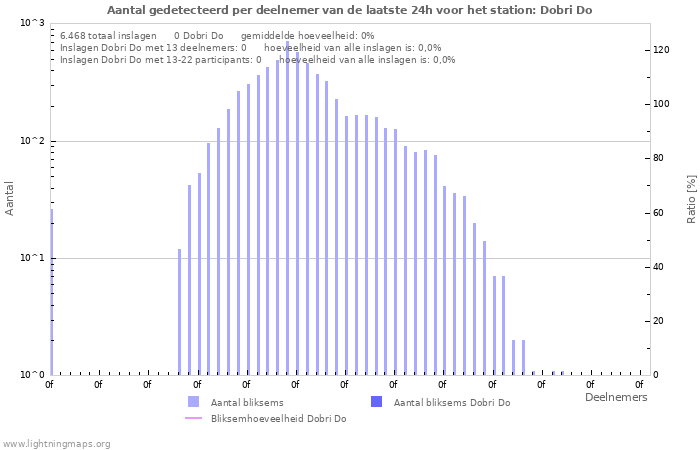 Grafieken: Aantal gedetecteerd per deelnemer