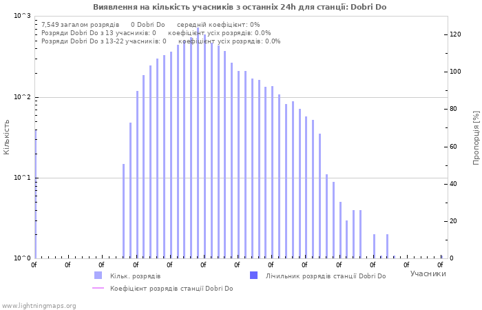 Графіки: Виявлення на кількість учасників