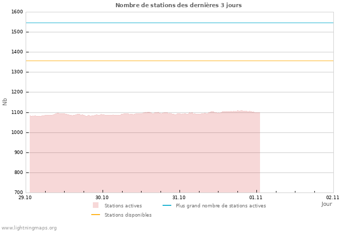 Graphes: Nombre de stations