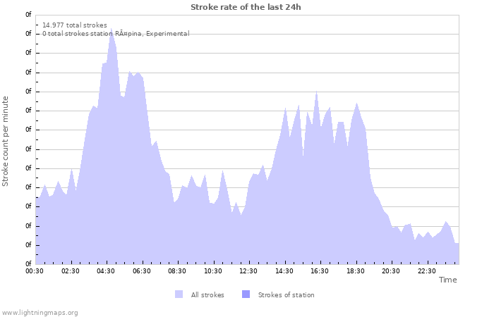 Grafikonok: Stroke rate