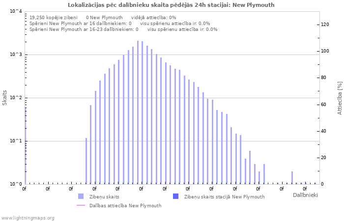 Grafiki: Lokalizācijas pēc dalībnieku skaita