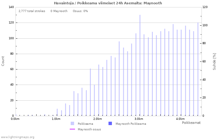 Graafit: Havaintoja / Poikkeama