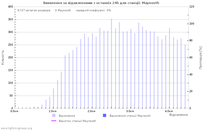 Графіки: Виявлення за відхиленнями