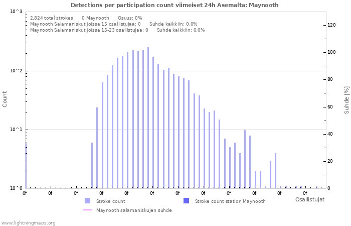 Graafit: Detections per participation count
