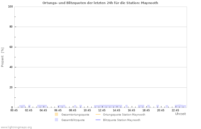 Diagramme: Ortungs- und Blitzquoten