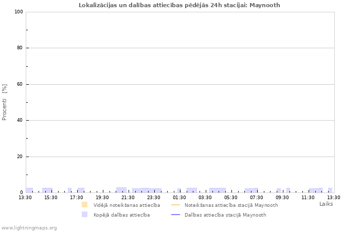 Grafiki: Lokalizācijas un dalības attiecības