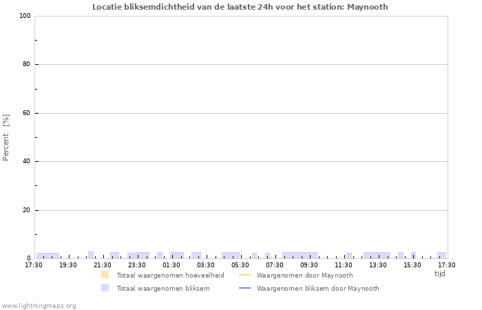 Grafieken: Locatie bliksemdichtheid
