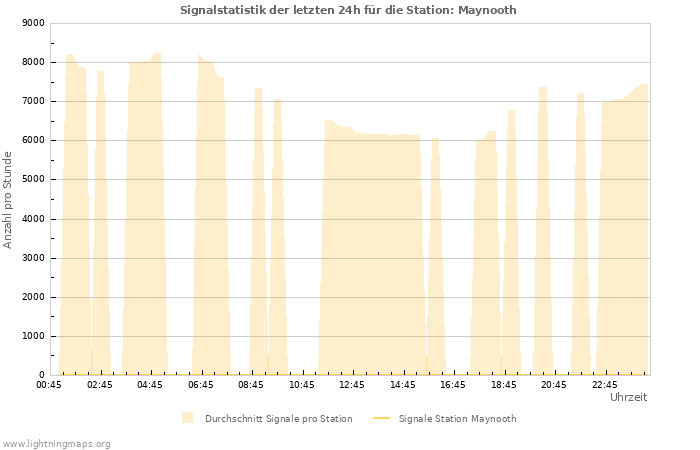 Diagramme: Signalstatistik