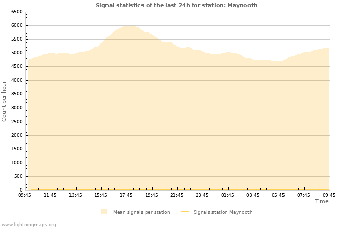 Graphs: Signal statistics
