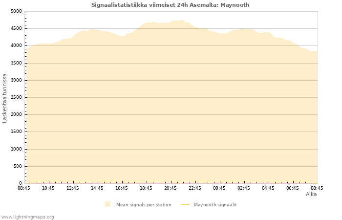 Graafit: Signaalistatistiikka