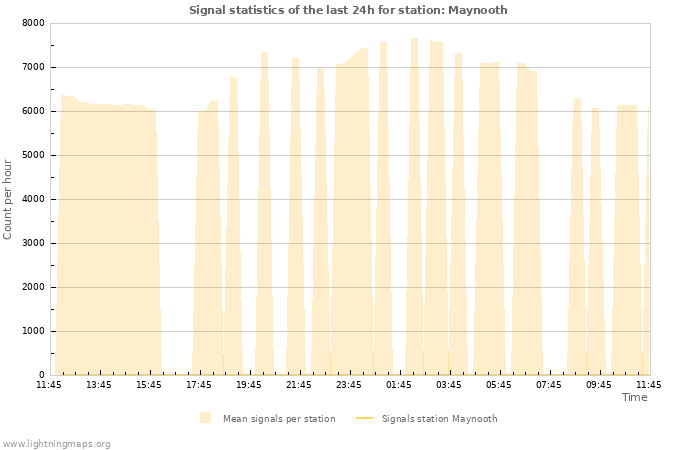 Grafikonok: Signal statistics