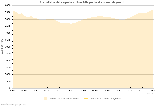 Grafico: Statistiche del segnale