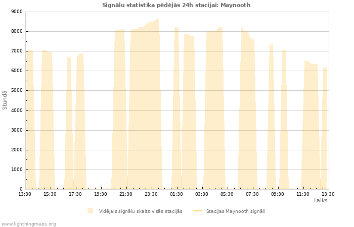 Grafiki: Signālu statistika