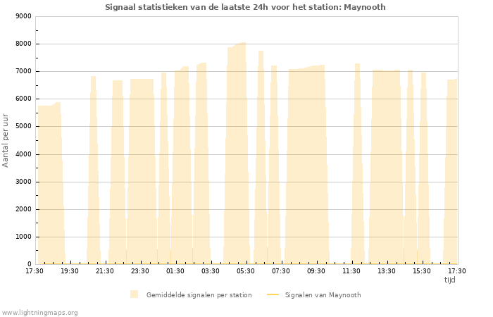 Grafieken: Signaal statistieken