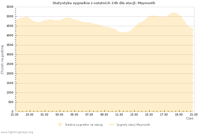 Wykresy: Statystyka sygnałów