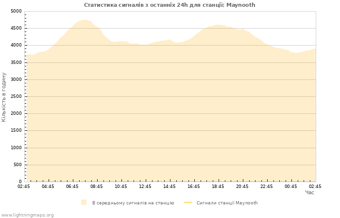 Графіки: Статистика сигналів