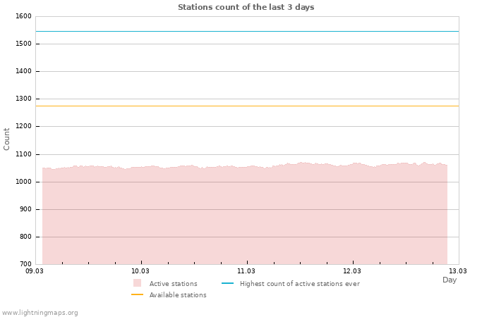 Graphs: Stations count