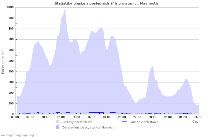 Grafy: Statistiky blesků